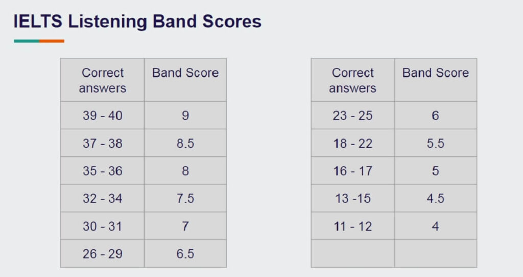Listening Band Scores Evaluation, Score Chart & Band Calculator Blogrizm