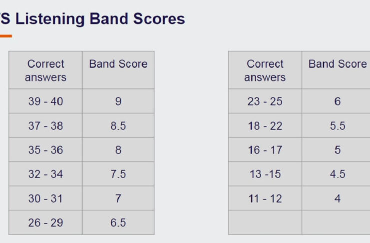 Listening Band Scores Evaluation, Score Chart & Band Calculator