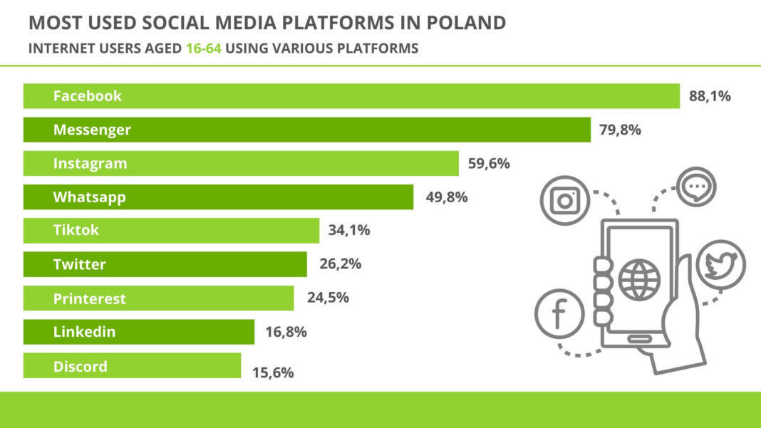 Which Social Media Is Popular in Poland