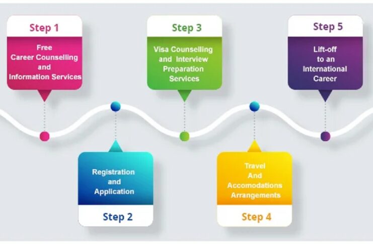 Student Visas A Step-by-Step Guide for Studying Abroad